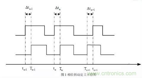 信號抖動的定義、分類及測量注意事項(xiàng)