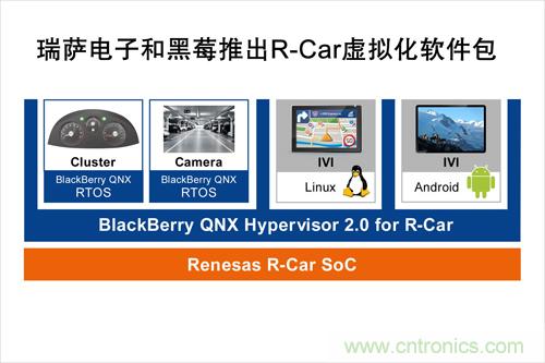  瑞薩電子和黑莓聯(lián)合推出一款R-Car軟件包，可加速汽車信息娛樂(lè)系統(tǒng)技術(shù)發(fā)展