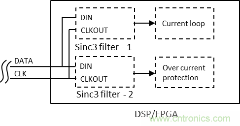 如何提高隔離Δ-Σ 調(diào)制器電流采樣短路保護性能？