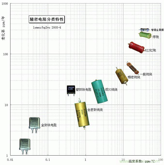 電阻還有精度之分，高精密電阻有啥特殊要求？