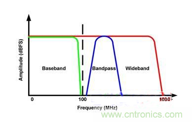 簡單剖析采用放大器或變壓器進(jìn)行帶寬設(shè)計