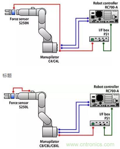 由于感測(cè)技術(shù)不斷進(jìn)步，現(xiàn)在機(jī)器手臂能勝任的工作已越來(lái)越多元化