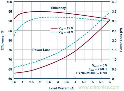 42 V、6 A（峰值7 A）、超低EMI輻射、高效率降壓型穩(wěn)壓器