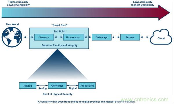 ADI公司網(wǎng)絡安全戰(zhàn)略保障現(xiàn)實世界的安全