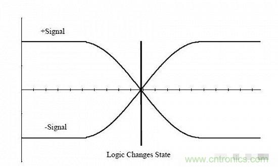 形象解讀差分信號，它比單端信號強(qiáng)在哪？