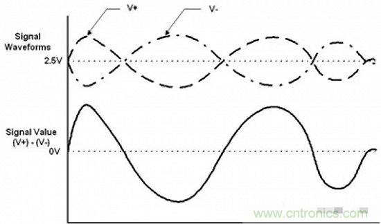 形象解讀差分信號，它比單端信號強(qiáng)在哪？