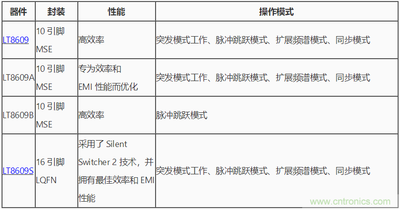 具 2.5 μA 靜態(tài)電流和超低 EMI 輻射的 42 V、2 A/3 A 峰值同步降壓型穩(wěn)壓器