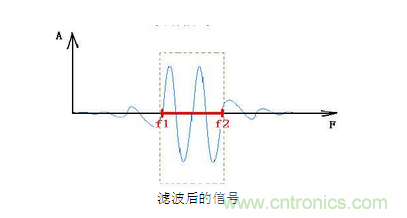 抗干擾濾波器有哪些？抗干擾濾波器工作原理、作用