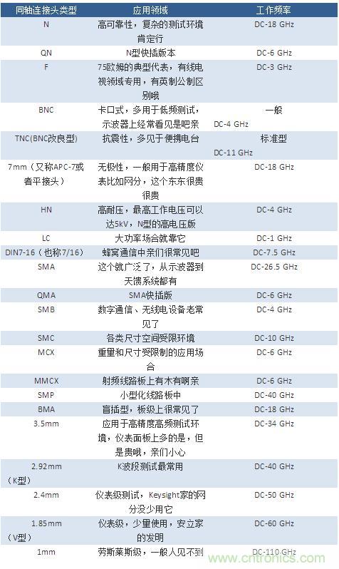 射頻連接器分類、規(guī)格尺寸、型號(hào)、發(fā)展方向