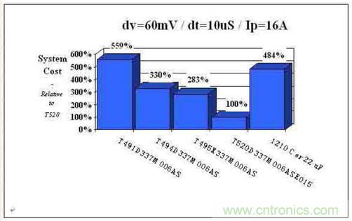 如何區(qū)分聚合物鉭電容和普通鉭電容？