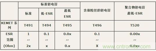 如何區(qū)分聚合物鉭電容和普通鉭電容？