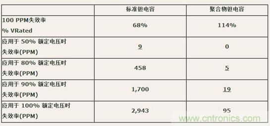 如何區(qū)分聚合物鉭電容和普通鉭電容？