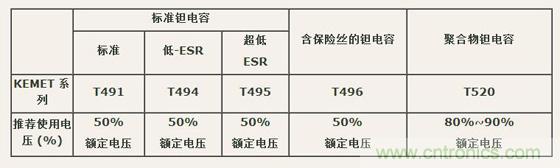 如何區(qū)分聚合物鉭電容和普通鉭電容？