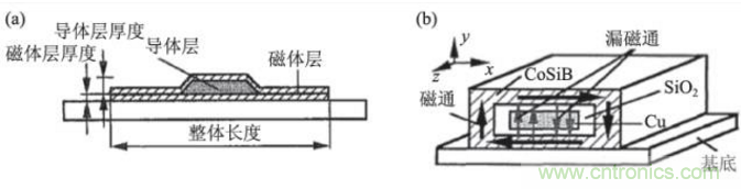 高溫超導技術(shù)在微磁傳感器中應用