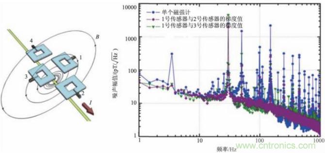 高溫超導技術(shù)在微磁傳感器中應用