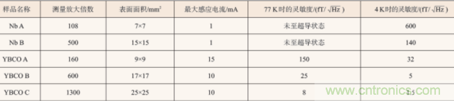 高溫超導技術(shù)在微磁傳感器中應用