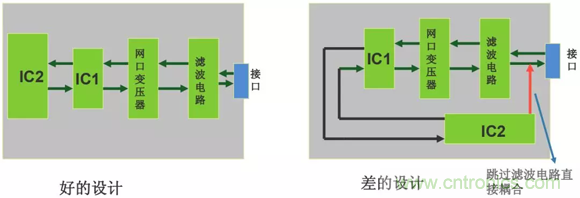 如何通過PCB布局設(shè)計(jì)來解決EMC問題？