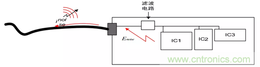 如何通過PCB布局設(shè)計(jì)來解決EMC問題？