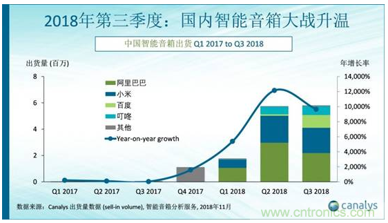 國內(nèi)智能音箱的格局驟變，誰能成為最后的贏家？