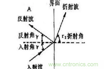 超聲波傳感器原理、特點(diǎn)及用途