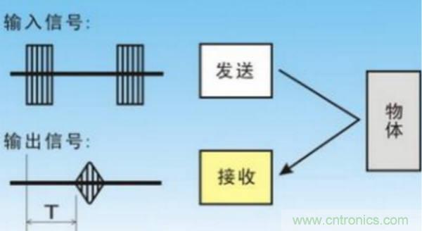 倒車?yán)走_用超聲波傳感器如何避免視野盲區(qū)？