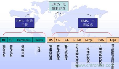 詳解DC－DC開關電源EMI分析與優(yōu)化設計