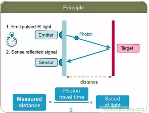 激光測(cè)距傳感器的原理及應(yīng)用，了解一下