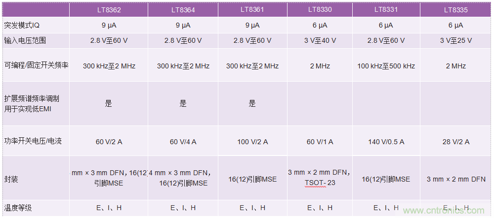 60 V和100 V、低IQ升壓、SEPIC、反相轉(zhuǎn)換器