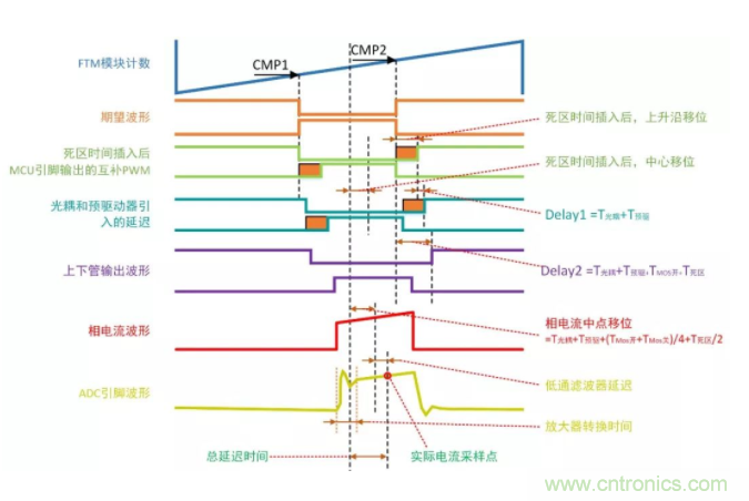 忽略了這個細節(jié)，F(xiàn)OC電流采樣當然不準