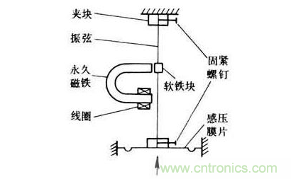 各種測(cè)力傳感器的解決方案全在這了！