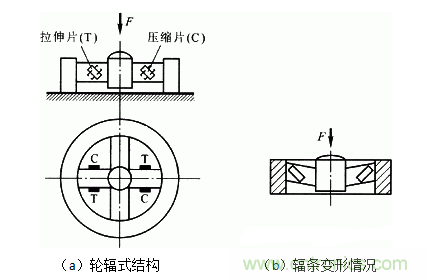 各種測(cè)力傳感器的解決方案全在這了！