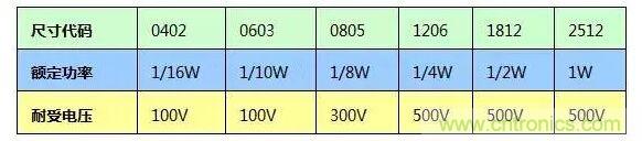 SMT厚膜電阻應(yīng)用時(shí)，應(yīng)注意哪些因素？