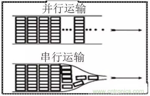 什么是高速串行與并行總線？