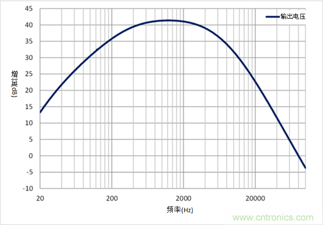 如何采用業(yè)界最小的運算放大器來設(shè)計麥克風(fēng)電路？