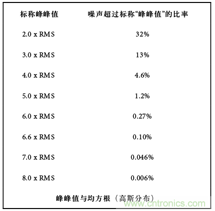 運(yùn)算放大電路，該如何表征噪聲？