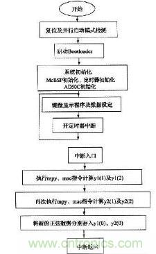 如何讓DSP數(shù)字振蕩器產(chǎn)生移相正弦波？