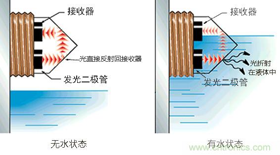 光電式與浮球式液位傳感器相比，哪個更可靠？