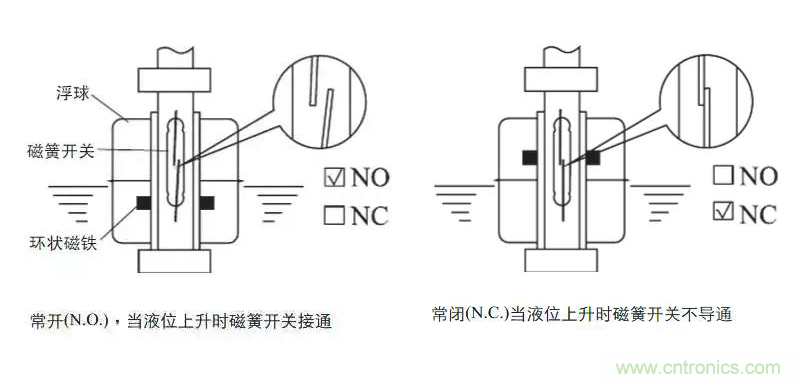 光電式與浮球式液位傳感器相比，哪個更可靠？