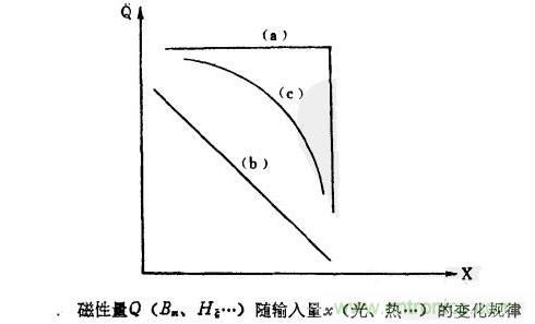 磁性傳感器是什么？磁性傳感器工作原理與接線圖