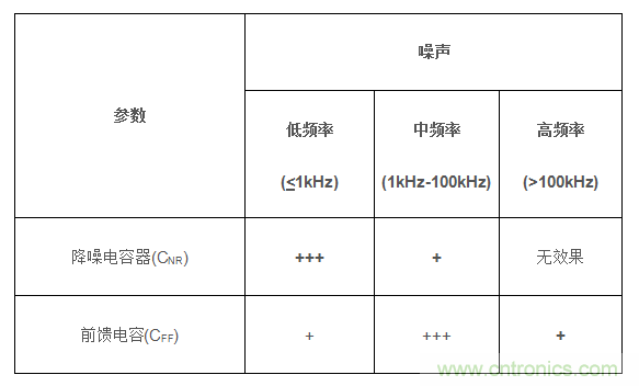 降低輸出噪聲的方法：使用前饋電容(CFF)