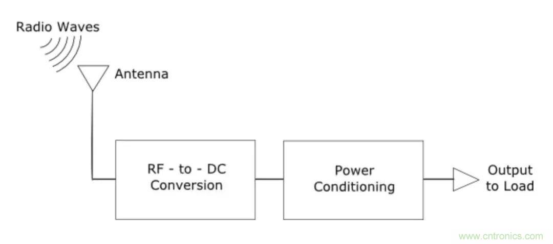 日趨普及的射頻能量采集技術 