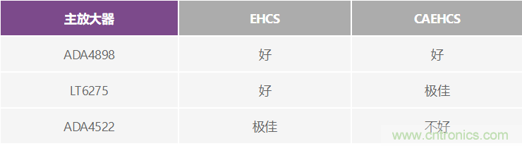 高精度、快速建立的大電流源