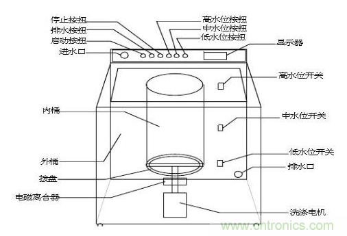 洗衣機水位傳感器工作原理、安裝位置、故障表現(xiàn)