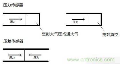 負(fù)壓傳感器工作原理、作用、使用方法與爆破壓力值