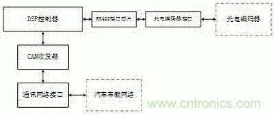 汽車(chē)用方向盤(pán)轉(zhuǎn)角傳感器系統(tǒng)技術(shù)方案