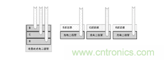 從材料等9大方面全新認(rèn)識(shí)圖像傳感器