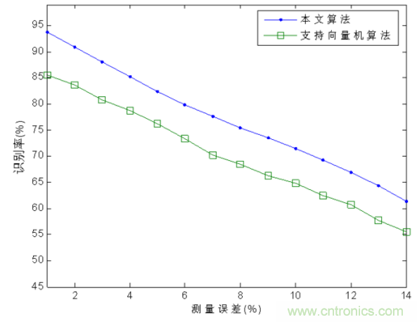 分布式傳感器輻射源的識別中——云計算的應(yīng)用