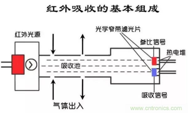 深度解讀各類氣體傳感器的作用原理及特征參數(shù)