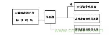 應變式測力傳感器工作原理，校準及使用保養(yǎng)詳解