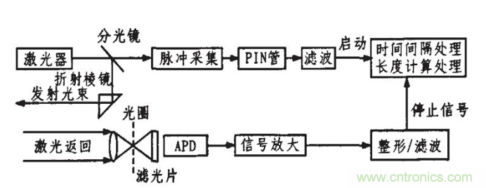 激光測距傳感器在工業(yè)制造中的應(yīng)用